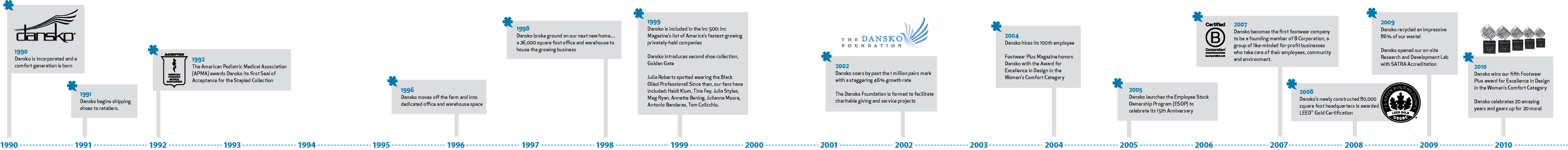milestones